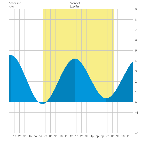 Daytona Beach Shores tide chart for Monday, July 18, 2022