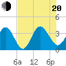Daytona Beach Shores tide chart for Wednesday, July 20, 2022