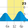 Daytona Beach Shores tide chart for Saturday, July 23, 2022