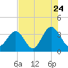 Daytona Beach Shores tide chart for Sunday, July 24, 2022