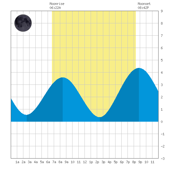 Daytona Beach Shores tide chart for Thursday, July 28, 2022