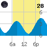 Daytona Beach Shores tide chart for Thursday, July 28, 2022