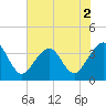 Daytona Beach Shores tide chart for Saturday, July 2, 2022