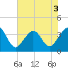 Daytona Beach Shores tide chart for Sunday, July 3, 2022