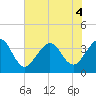 Daytona Beach Shores tide chart for Monday, July 4, 2022