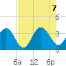 Daytona Beach Shores tide chart for Thursday, July 7, 2022