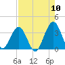 Daytona Beach Shores tide chart for Wednesday, August 10, 2022