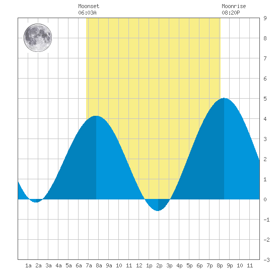 Daytona Beach Shores tide chart for Thursday, August 11, 2022