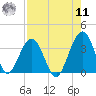 Daytona Beach Shores tide chart for Thursday, August 11, 2022