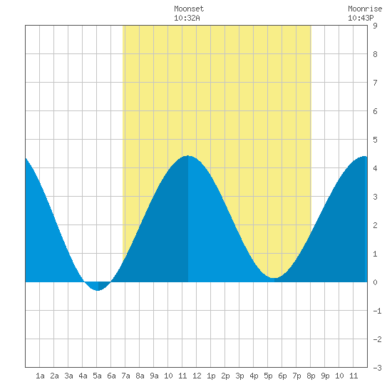 Daytona Beach Shores tide chart for Monday, August 15, 2022