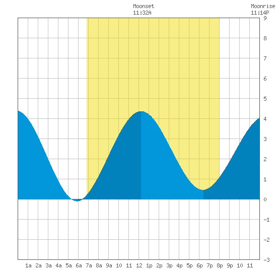 Daytona Beach Shores tide chart for Tuesday, August 16, 2022