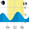 Daytona Beach Shores tide chart for Friday, August 19, 2022
