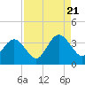 Daytona Beach Shores tide chart for Sunday, August 21, 2022