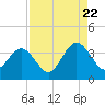Daytona Beach Shores tide chart for Monday, August 22, 2022