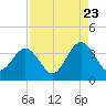 Daytona Beach Shores tide chart for Tuesday, August 23, 2022