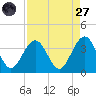 Daytona Beach Shores tide chart for Saturday, August 27, 2022