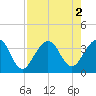 Daytona Beach Shores tide chart for Tuesday, August 2, 2022