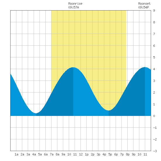 Daytona Beach Shores tide chart for Tuesday, August 30, 2022