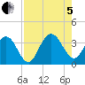 Daytona Beach Shores tide chart for Friday, August 5, 2022