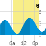 Daytona Beach Shores tide chart for Saturday, August 6, 2022