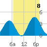 Daytona Beach Shores tide chart for Monday, August 8, 2022