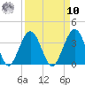Daytona Beach Shores tide chart for Saturday, September 10, 2022