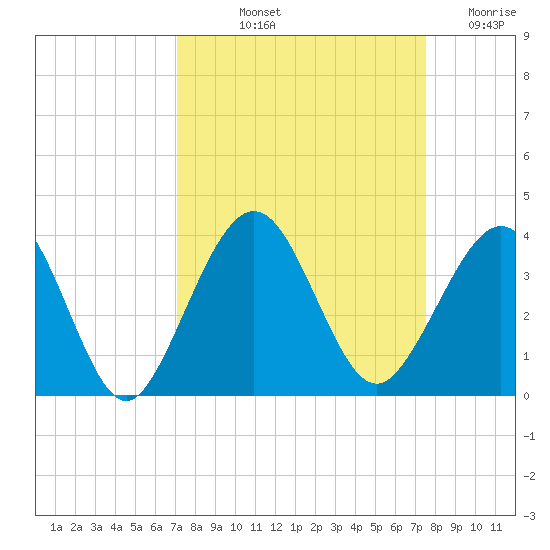 Daytona Beach Shores tide chart for Tuesday, September 13, 2022