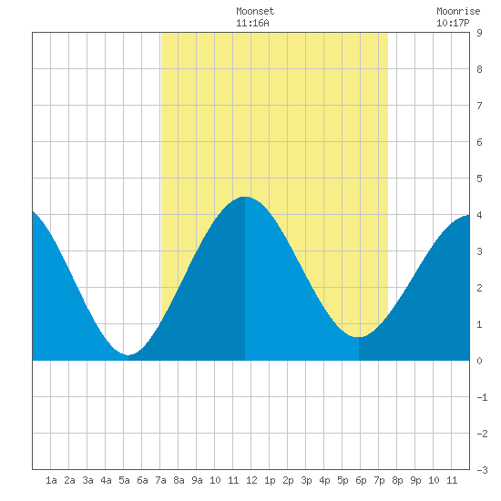 Daytona Beach Shores tide chart for Wednesday, September 14, 2022