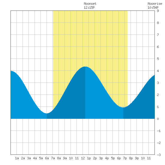 Daytona Beach Shores tide chart for Thursday, September 15, 2022