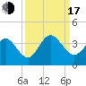 Daytona Beach Shores tide chart for Saturday, September 17, 2022