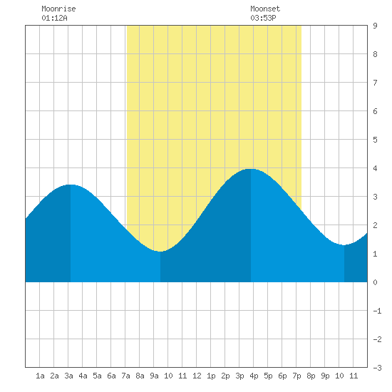 Daytona Beach Shores tide chart for Monday, September 19, 2022