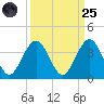 Daytona Beach Shores tide chart for Sunday, September 25, 2022