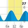 Daytona Beach Shores tide chart for Tuesday, September 27, 2022