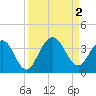 Daytona Beach Shores tide chart for Friday, September 2, 2022