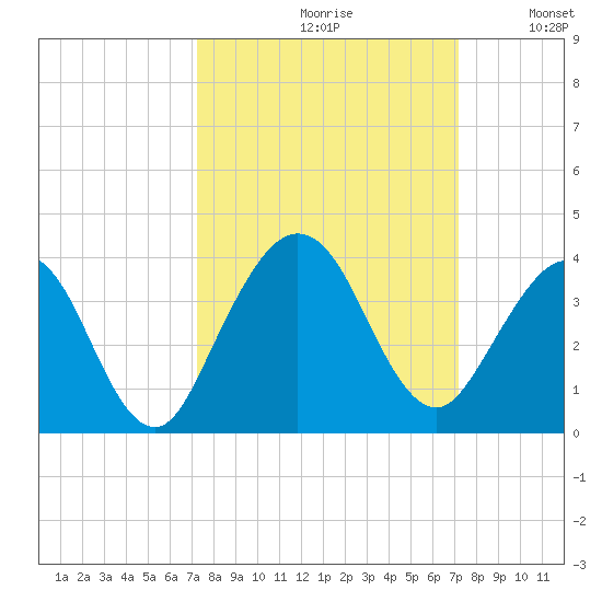 Daytona Beach Shores tide chart for Friday, September 30, 2022