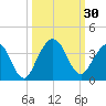 Daytona Beach Shores tide chart for Friday, September 30, 2022
