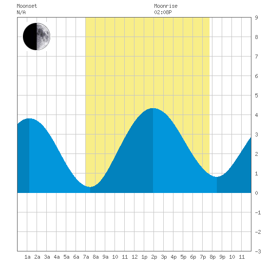 Daytona Beach Shores tide chart for Saturday, September 3, 2022