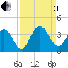 Daytona Beach Shores tide chart for Saturday, September 3, 2022