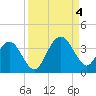 Daytona Beach Shores tide chart for Sunday, September 4, 2022