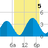 Daytona Beach Shores tide chart for Monday, September 5, 2022