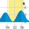 Daytona Beach Shores tide chart for Tuesday, September 6, 2022