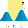 Daytona Beach Shores tide chart for Wednesday, September 7, 2022