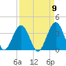 Daytona Beach Shores tide chart for Friday, September 9, 2022