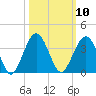 Daytona Beach Shores tide chart for Monday, October 10, 2022