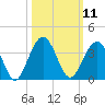 Daytona Beach Shores tide chart for Tuesday, October 11, 2022