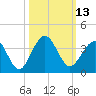 Daytona Beach Shores tide chart for Thursday, October 13, 2022