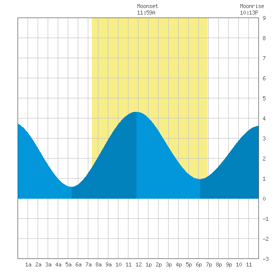 Daytona Beach Shores tide chart for Friday, October 14, 2022