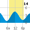 Daytona Beach Shores tide chart for Friday, October 14, 2022