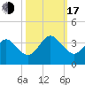 Daytona Beach Shores tide chart for Monday, October 17, 2022