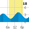 Daytona Beach Shores tide chart for Tuesday, October 18, 2022
